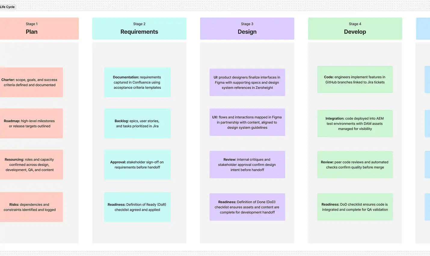 Snapshot of Agile workflow