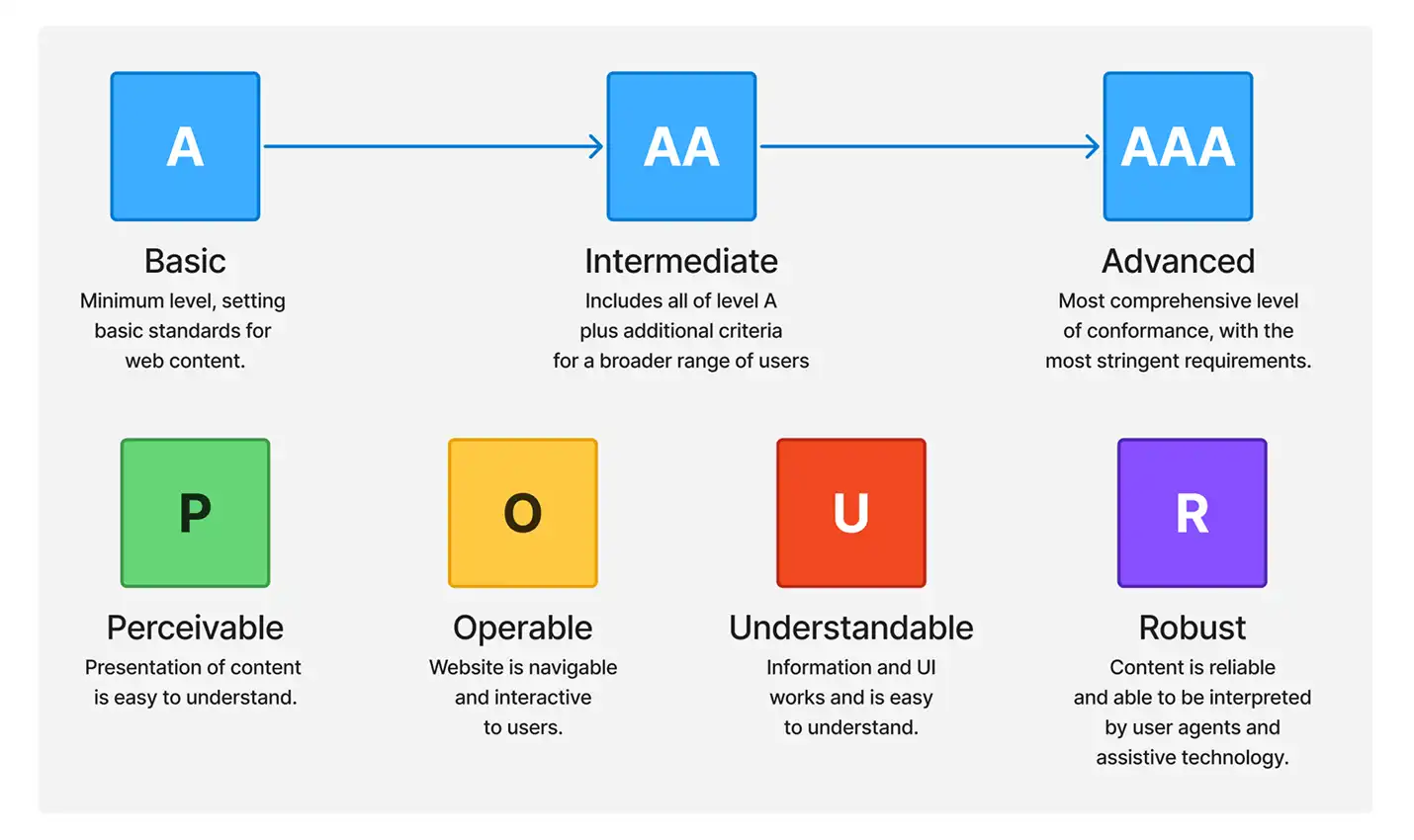 Snapshot of accessibility standards and testing